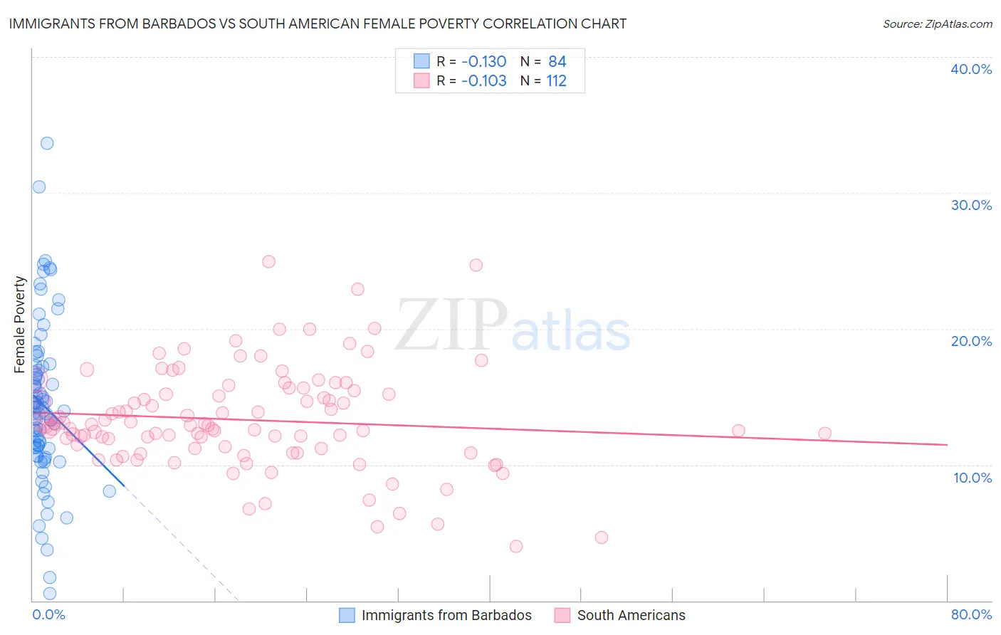 Immigrants from Barbados vs South American Female Poverty