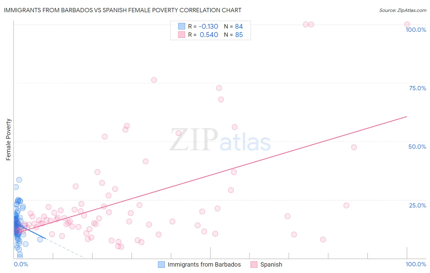 Immigrants from Barbados vs Spanish Female Poverty