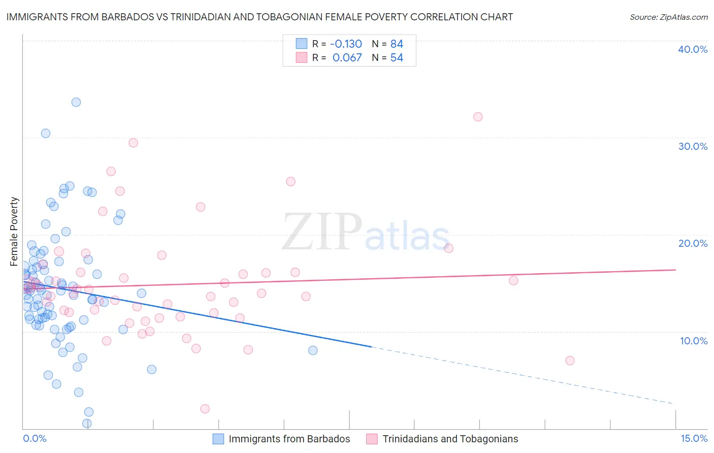 Immigrants from Barbados vs Trinidadian and Tobagonian Female Poverty