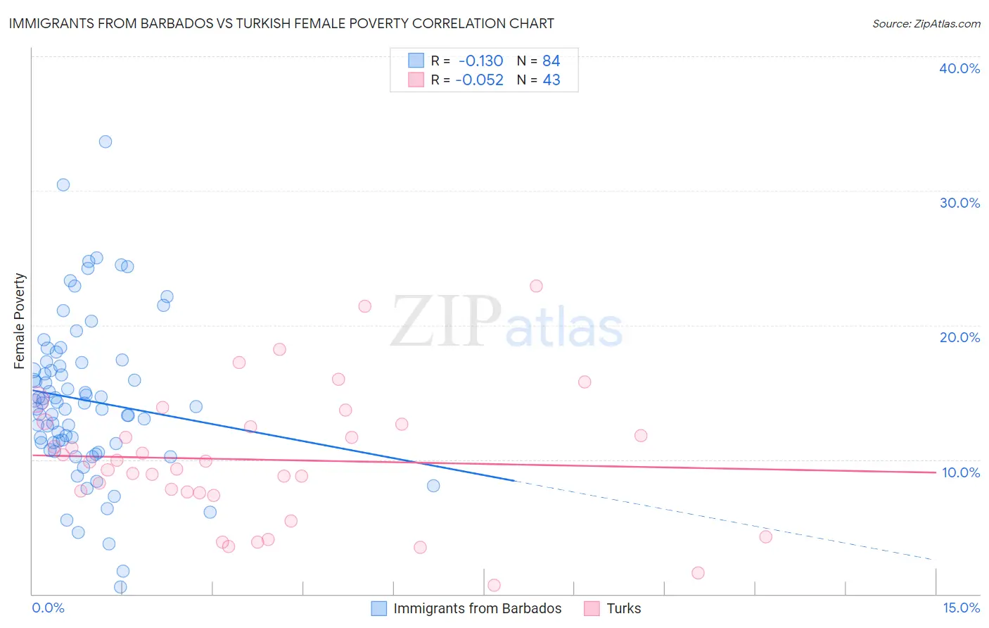 Immigrants from Barbados vs Turkish Female Poverty