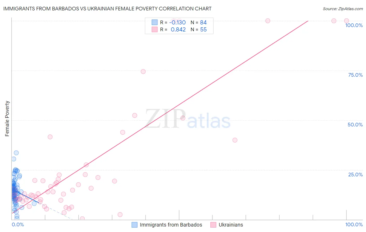 Immigrants from Barbados vs Ukrainian Female Poverty