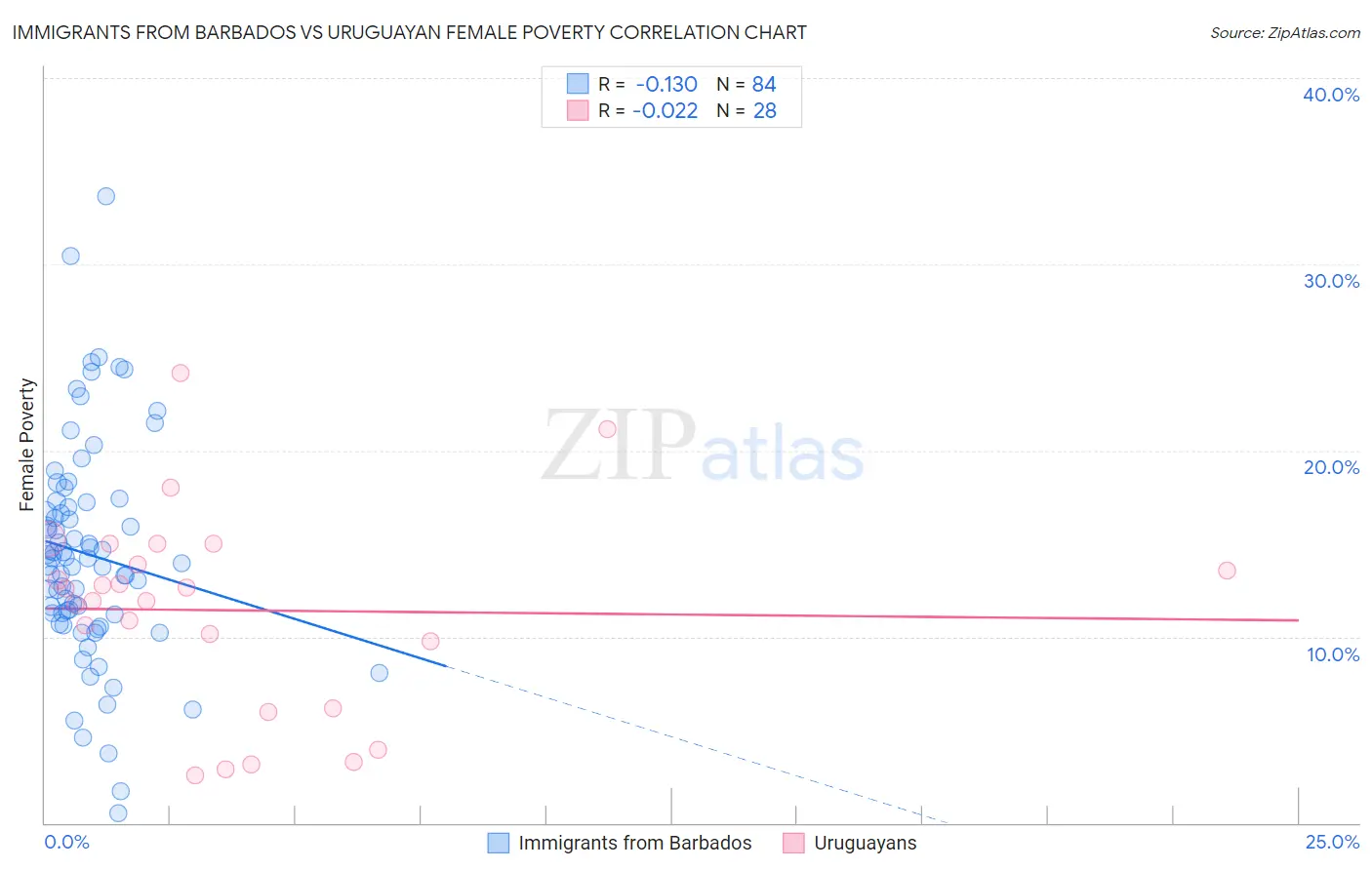 Immigrants from Barbados vs Uruguayan Female Poverty