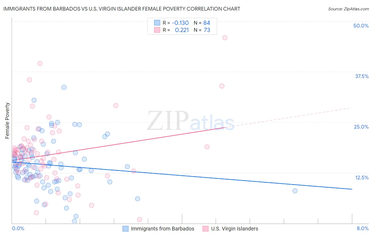 Immigrants from Barbados vs U.S. Virgin Islander Female Poverty
