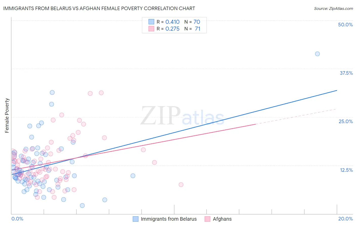 Immigrants from Belarus vs Afghan Female Poverty