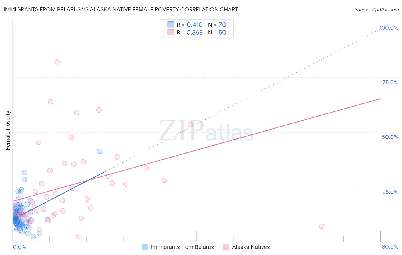 Immigrants from Belarus vs Alaska Native Female Poverty