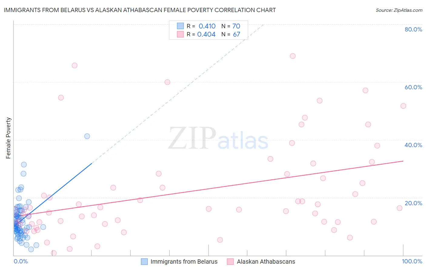 Immigrants from Belarus vs Alaskan Athabascan Female Poverty