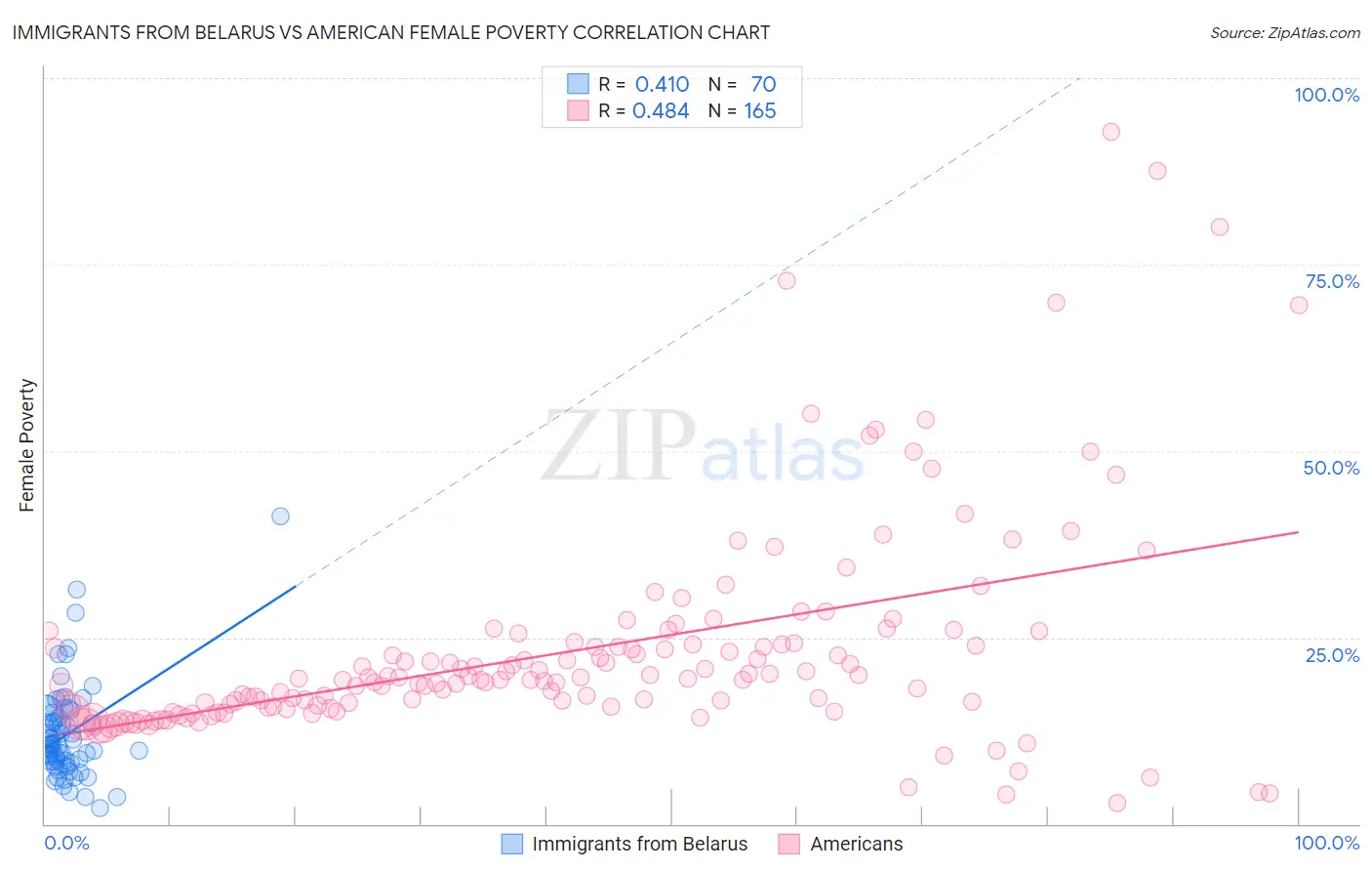 Immigrants from Belarus vs American Female Poverty