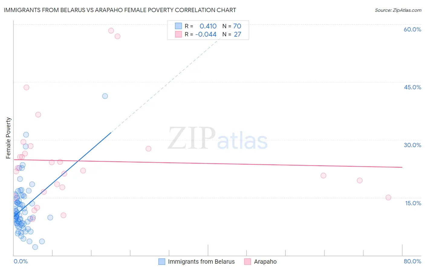 Immigrants from Belarus vs Arapaho Female Poverty
