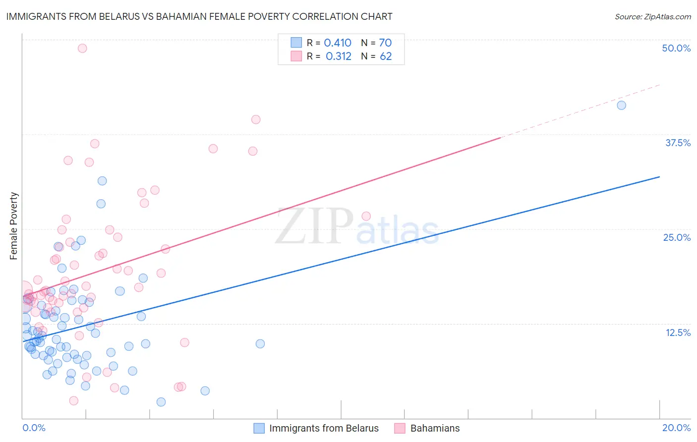 Immigrants from Belarus vs Bahamian Female Poverty