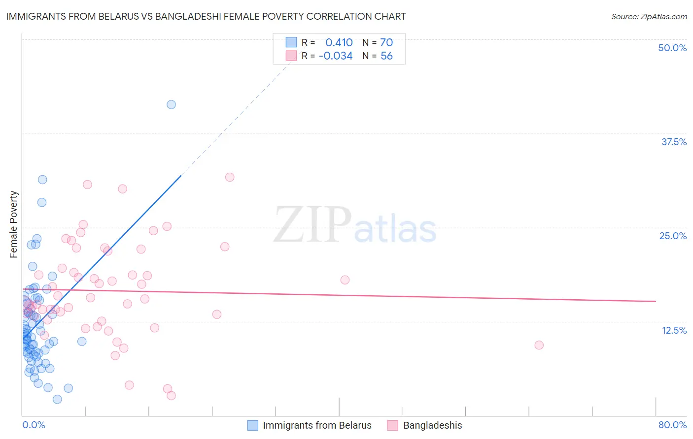 Immigrants from Belarus vs Bangladeshi Female Poverty