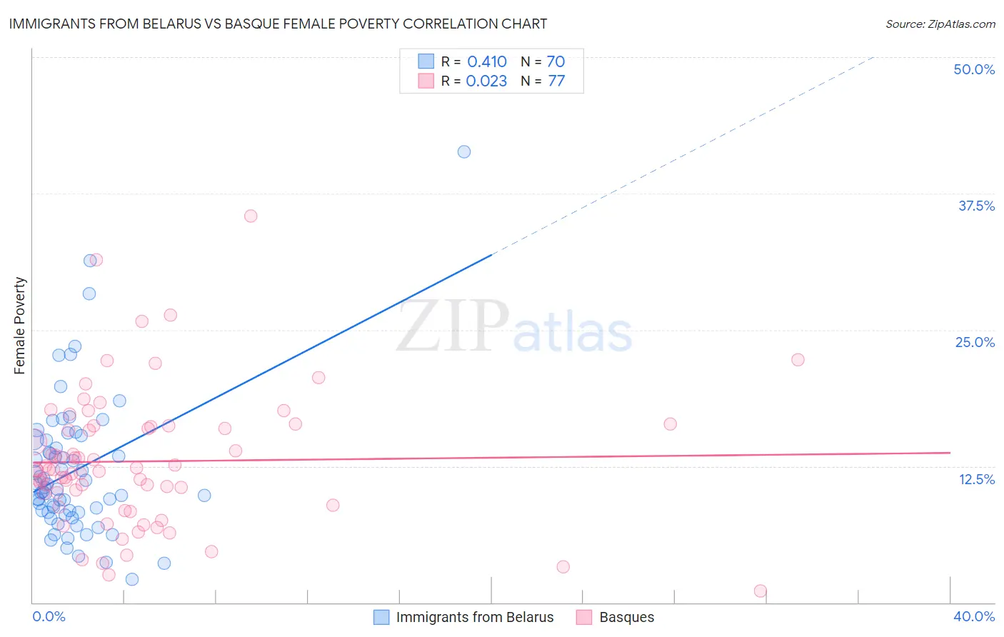 Immigrants from Belarus vs Basque Female Poverty