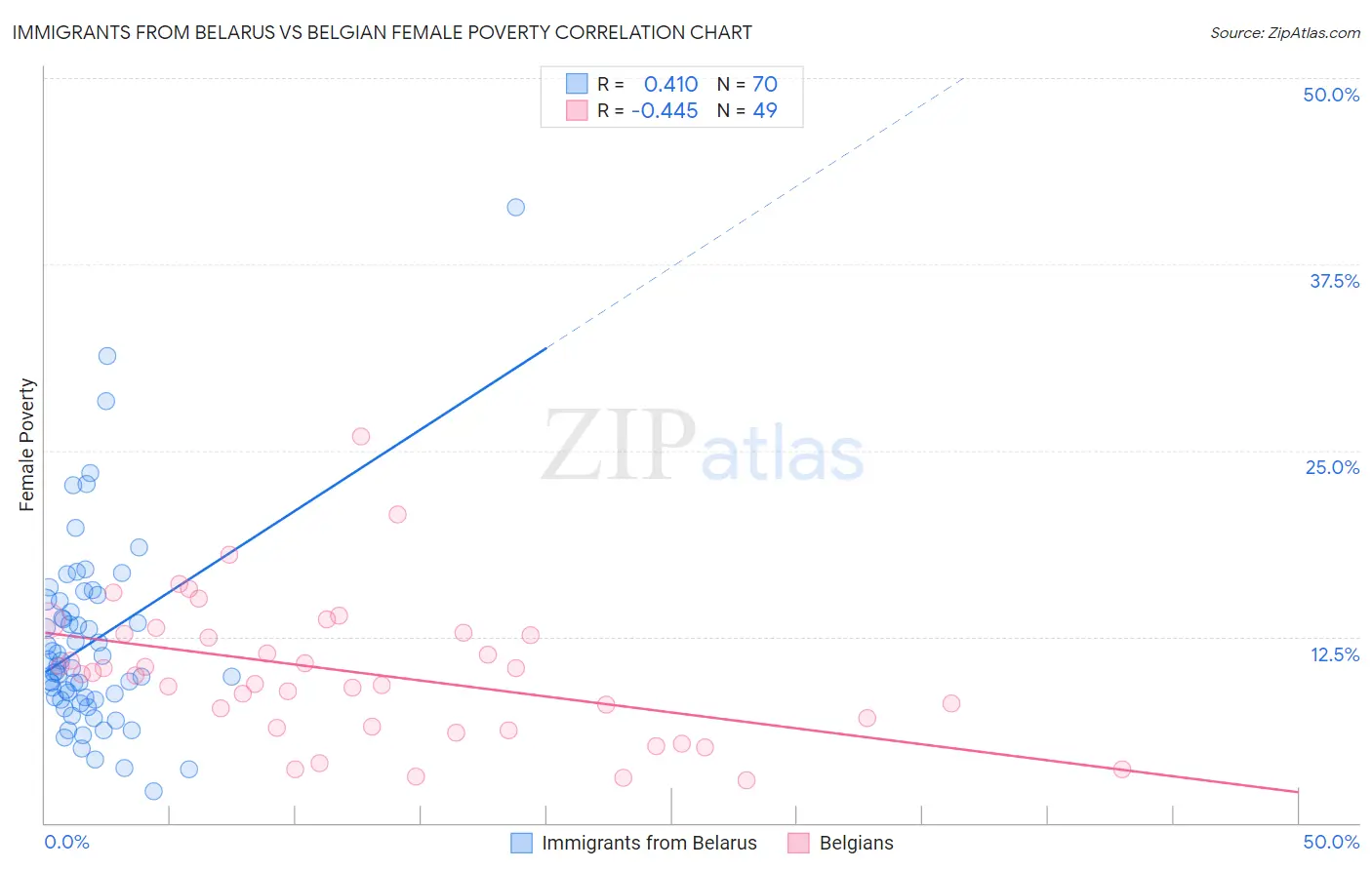 Immigrants from Belarus vs Belgian Female Poverty