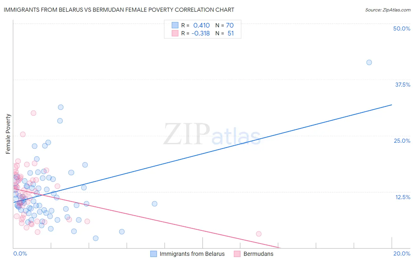 Immigrants from Belarus vs Bermudan Female Poverty