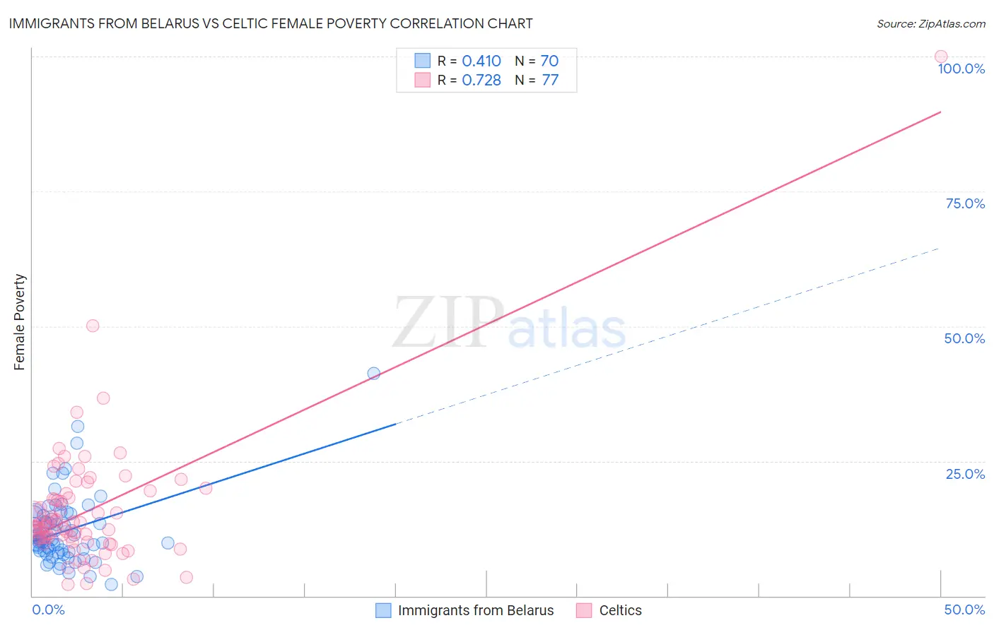 Immigrants from Belarus vs Celtic Female Poverty