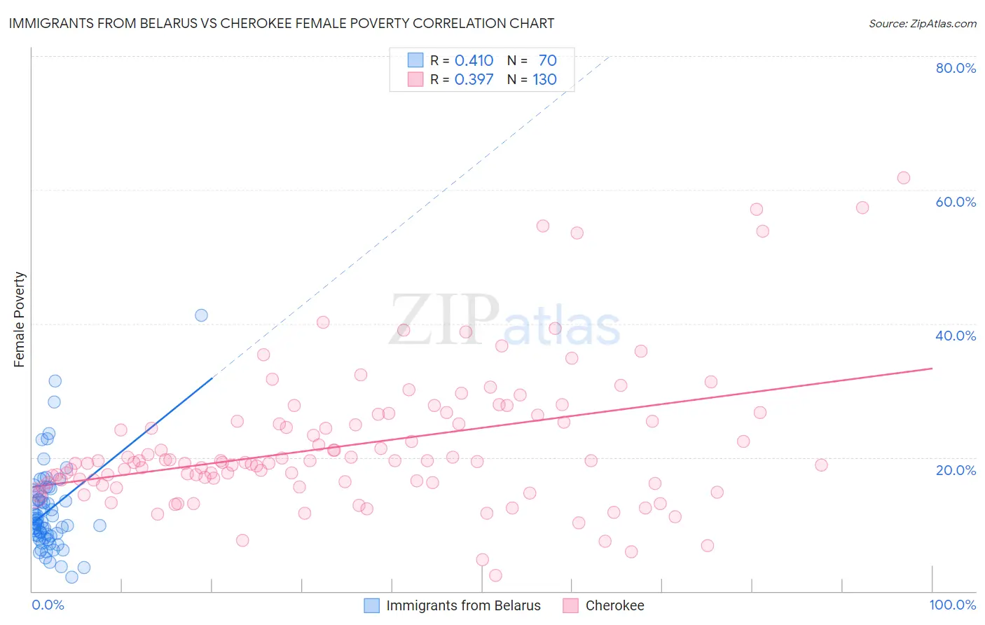 Immigrants from Belarus vs Cherokee Female Poverty
