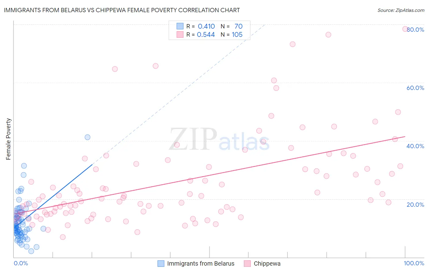 Immigrants from Belarus vs Chippewa Female Poverty