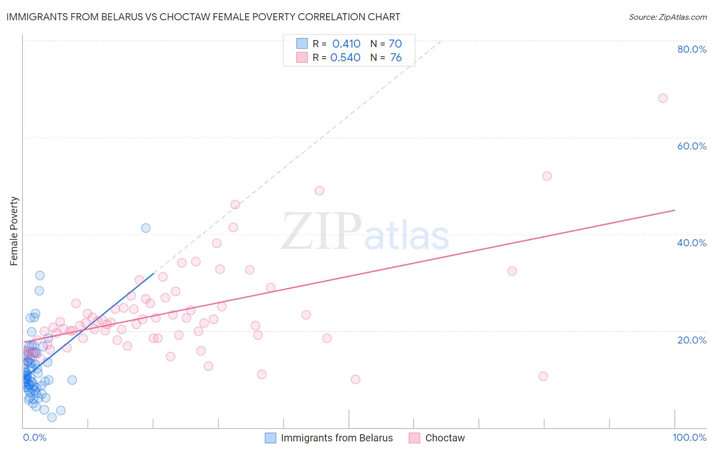 Immigrants from Belarus vs Choctaw Female Poverty