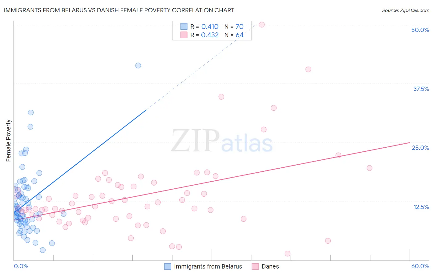 Immigrants from Belarus vs Danish Female Poverty