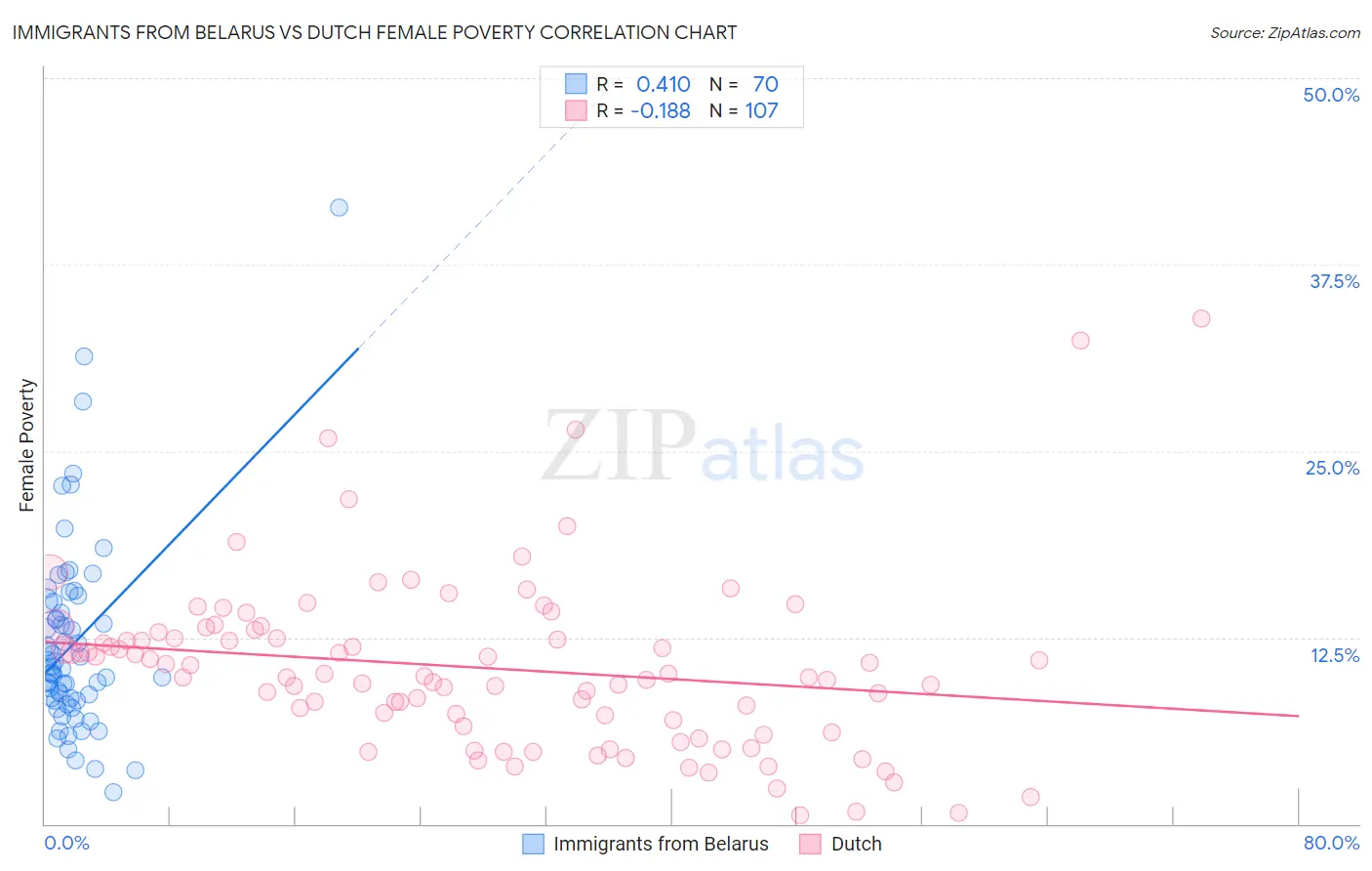 Immigrants from Belarus vs Dutch Female Poverty