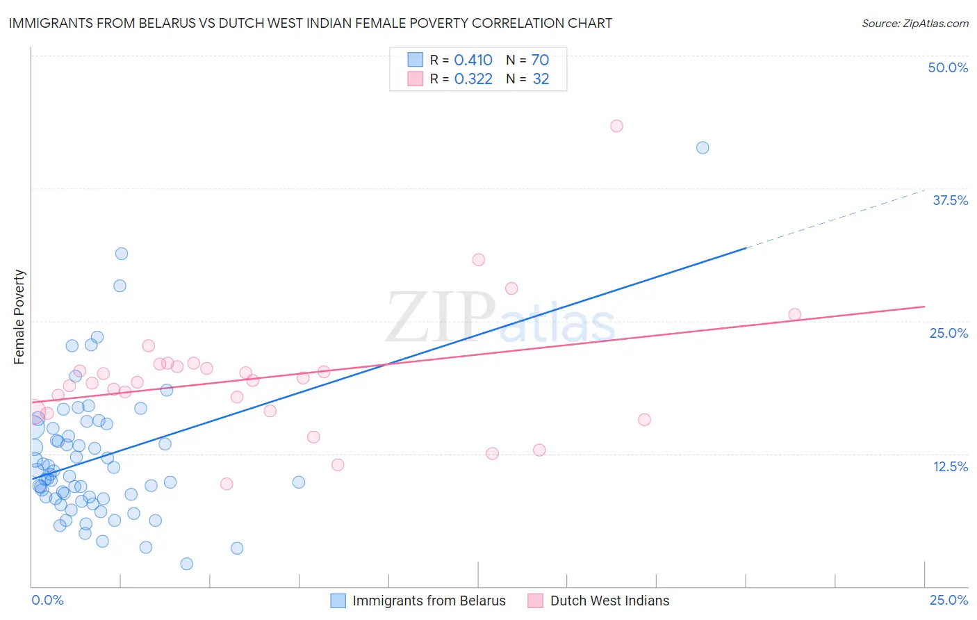 Immigrants from Belarus vs Dutch West Indian Female Poverty