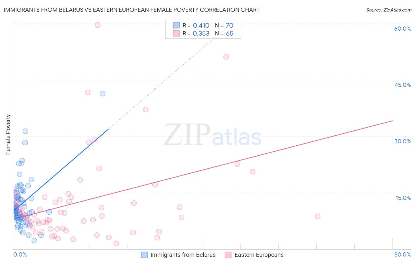 Immigrants from Belarus vs Eastern European Female Poverty