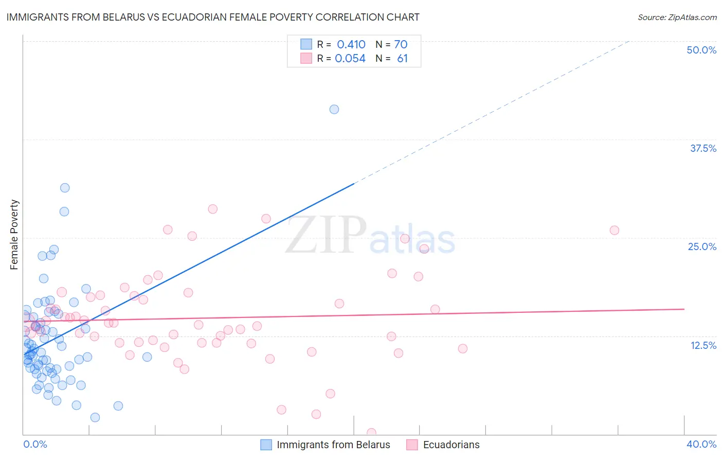 Immigrants from Belarus vs Ecuadorian Female Poverty