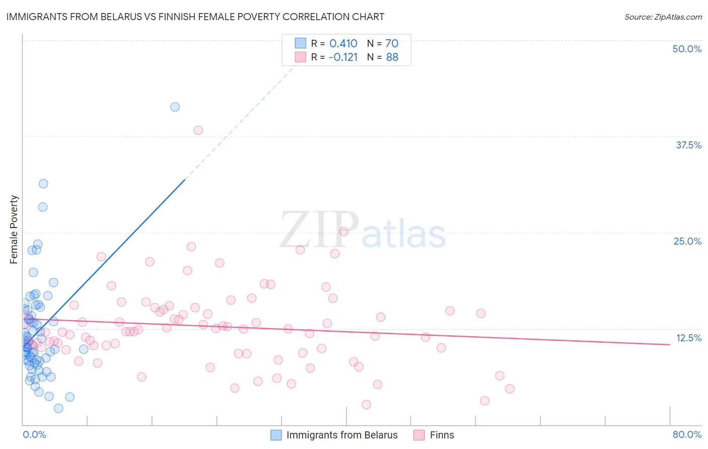 Immigrants from Belarus vs Finnish Female Poverty