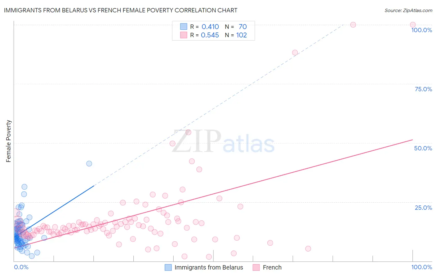 Immigrants from Belarus vs French Female Poverty