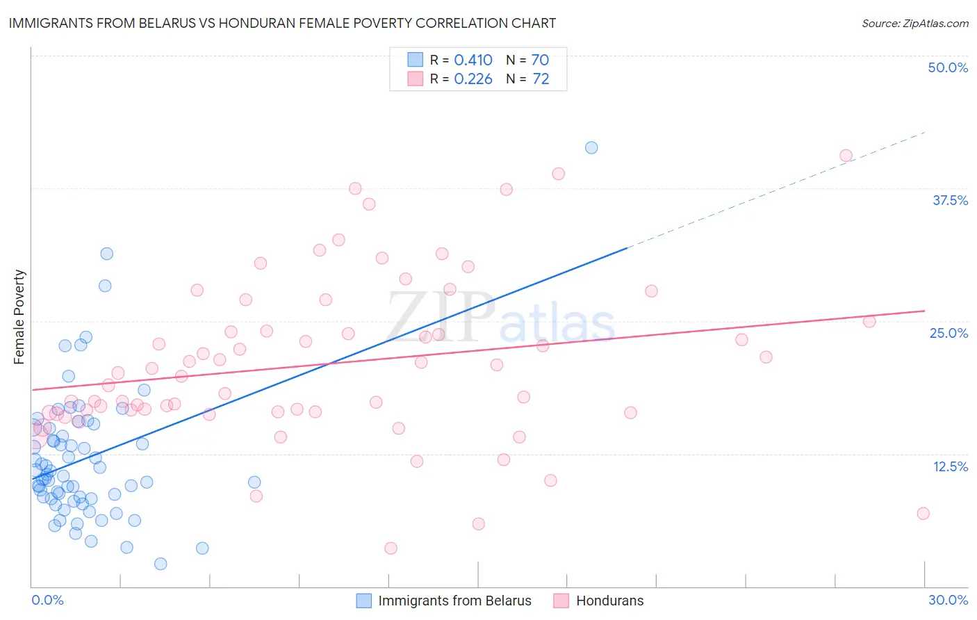 Immigrants from Belarus vs Honduran Female Poverty