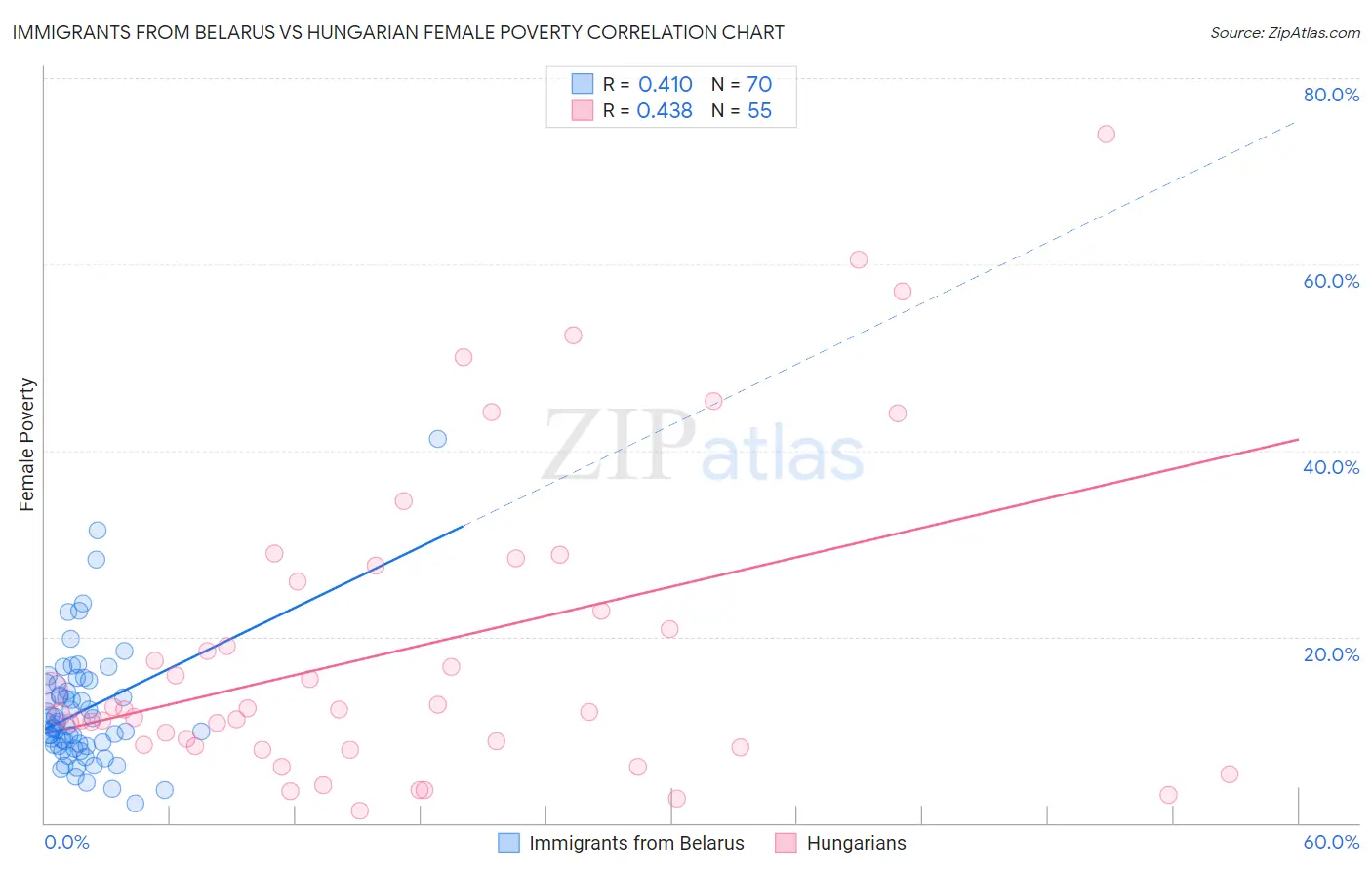 Immigrants from Belarus vs Hungarian Female Poverty