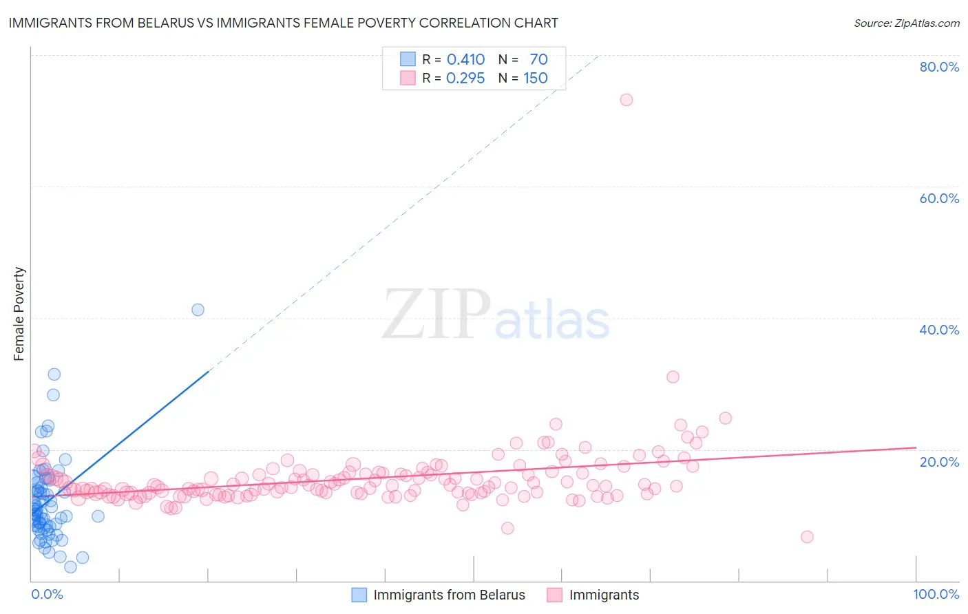 Immigrants from Belarus vs Immigrants Female Poverty