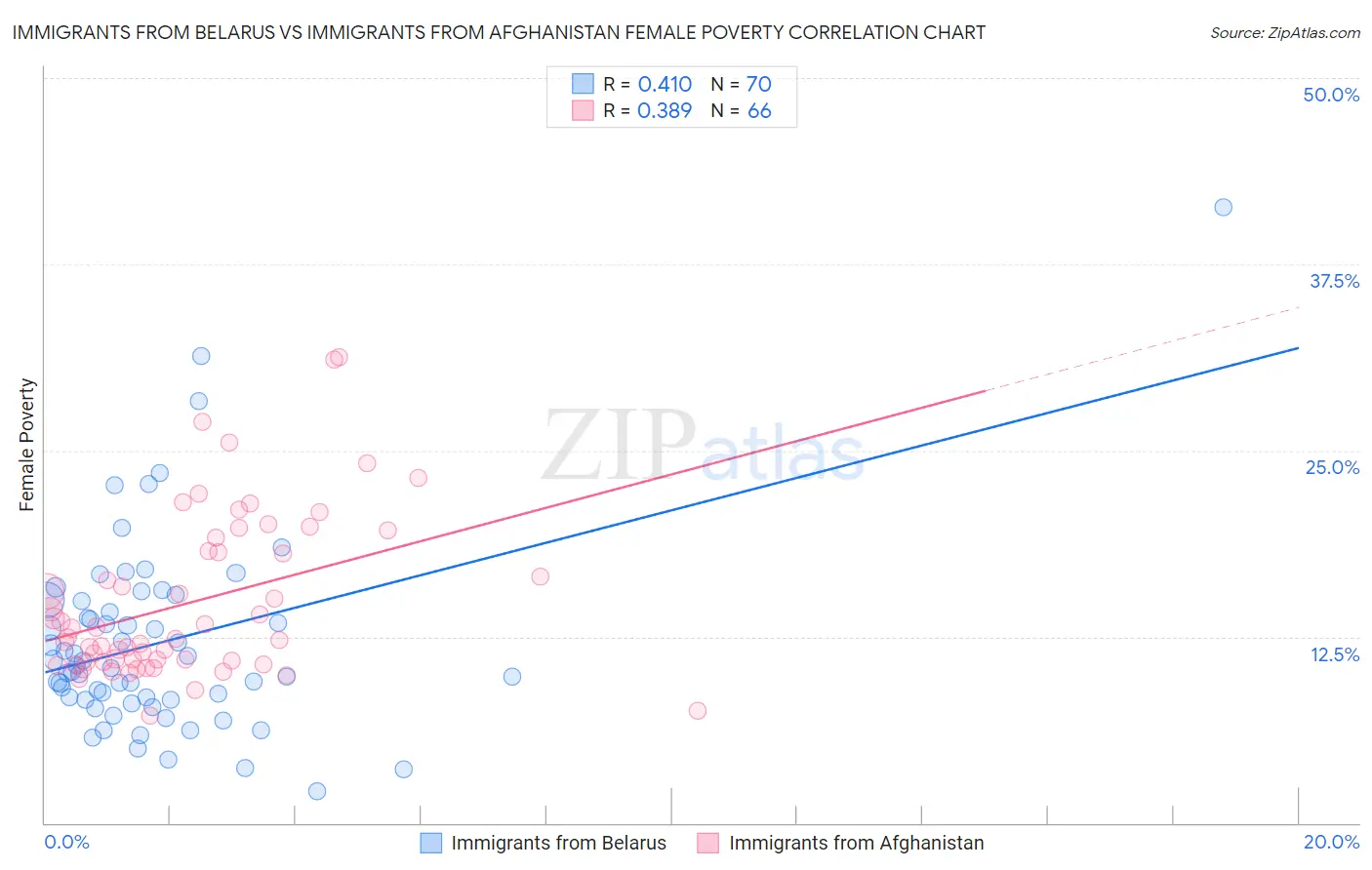 Immigrants from Belarus vs Immigrants from Afghanistan Female Poverty