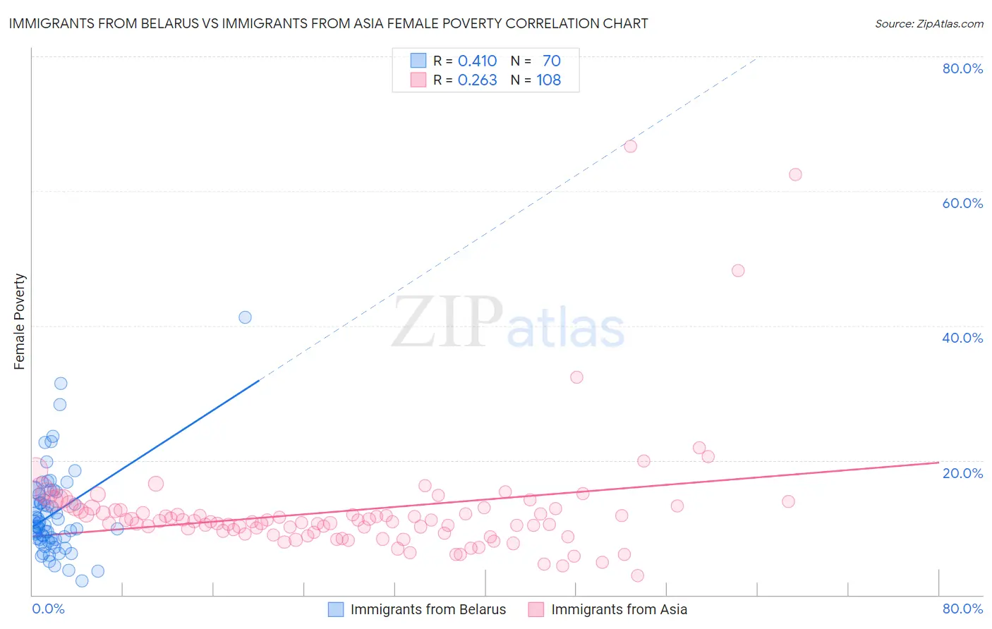 Immigrants from Belarus vs Immigrants from Asia Female Poverty