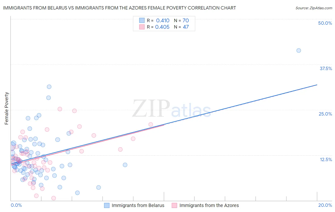 Immigrants from Belarus vs Immigrants from the Azores Female Poverty