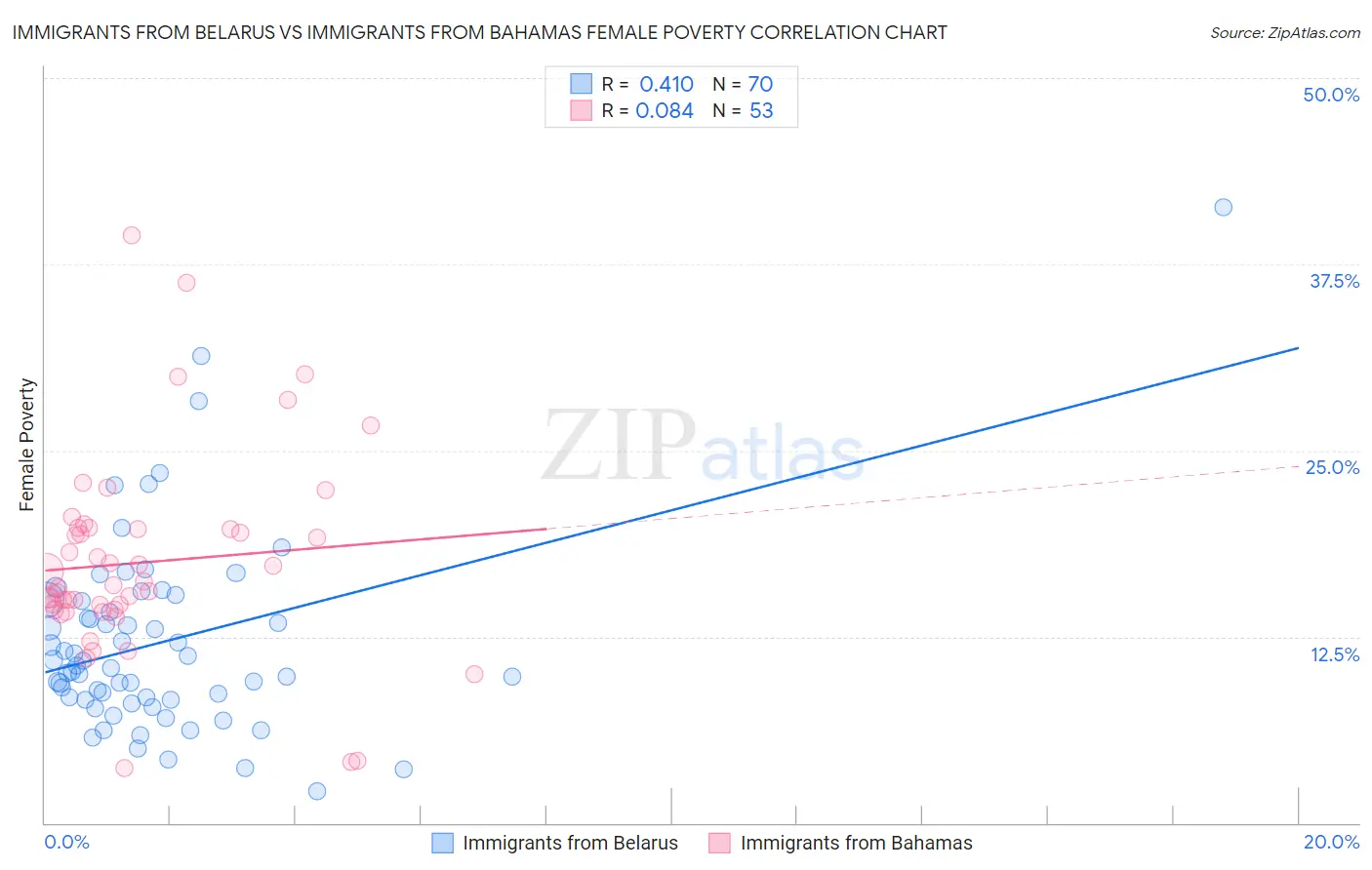 Immigrants from Belarus vs Immigrants from Bahamas Female Poverty