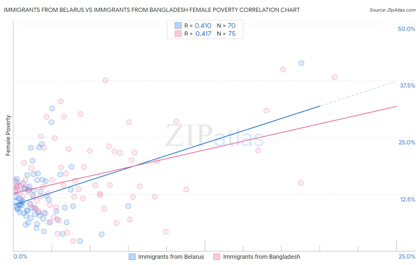 Immigrants from Belarus vs Immigrants from Bangladesh Female Poverty