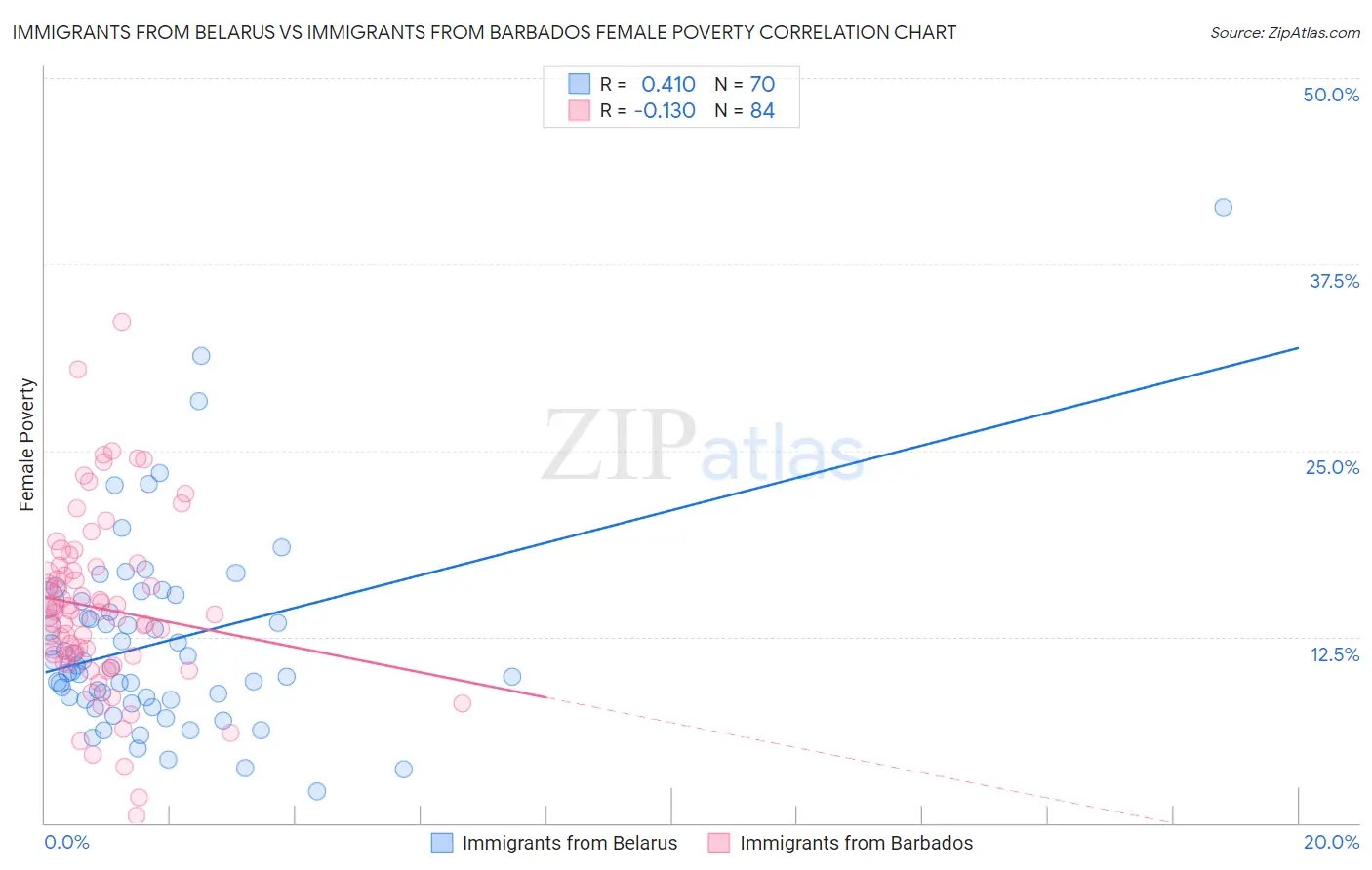 Immigrants from Belarus vs Immigrants from Barbados Female Poverty