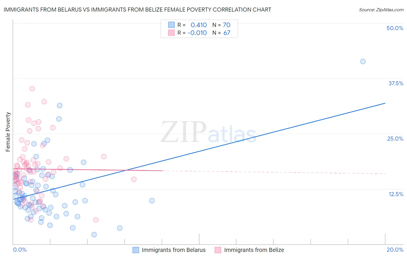 Immigrants from Belarus vs Immigrants from Belize Female Poverty