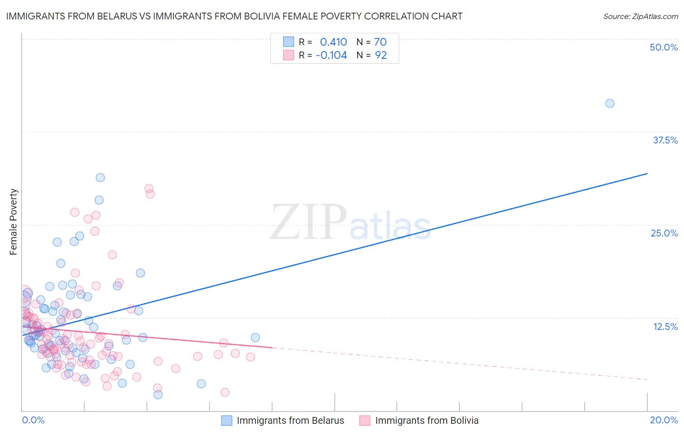 Immigrants from Belarus vs Immigrants from Bolivia Female Poverty