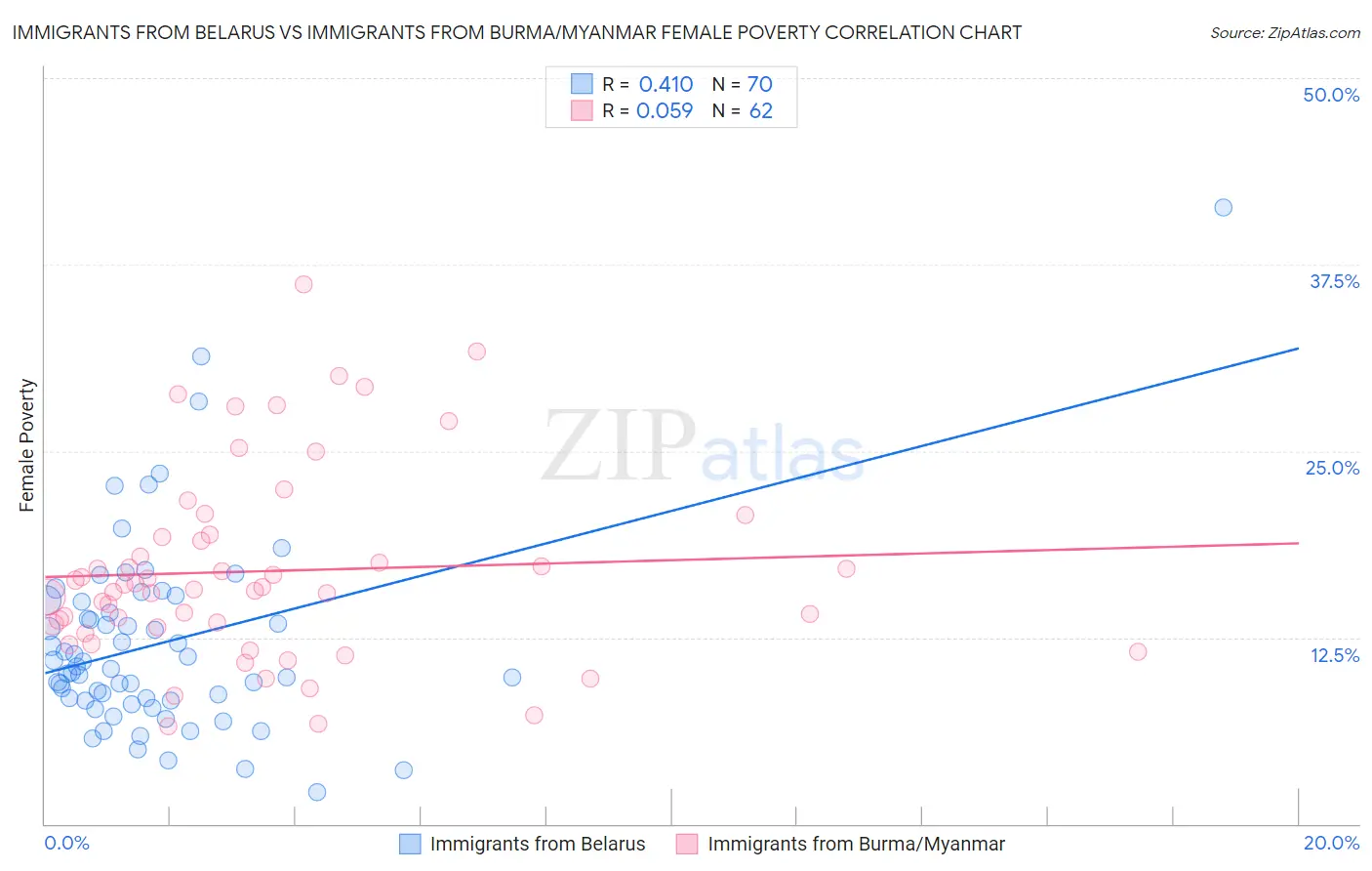 Immigrants from Belarus vs Immigrants from Burma/Myanmar Female Poverty