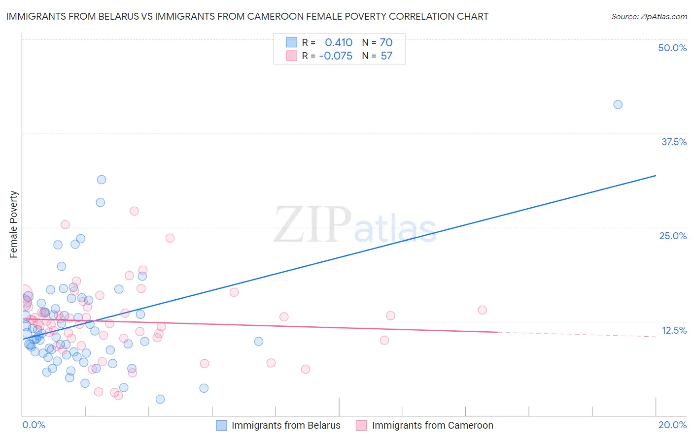 Immigrants from Belarus vs Immigrants from Cameroon Female Poverty