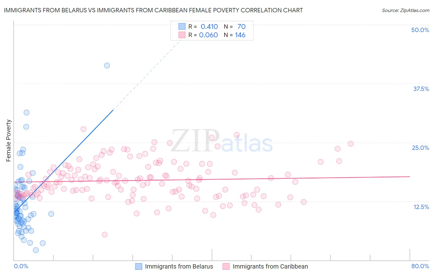 Immigrants from Belarus vs Immigrants from Caribbean Female Poverty