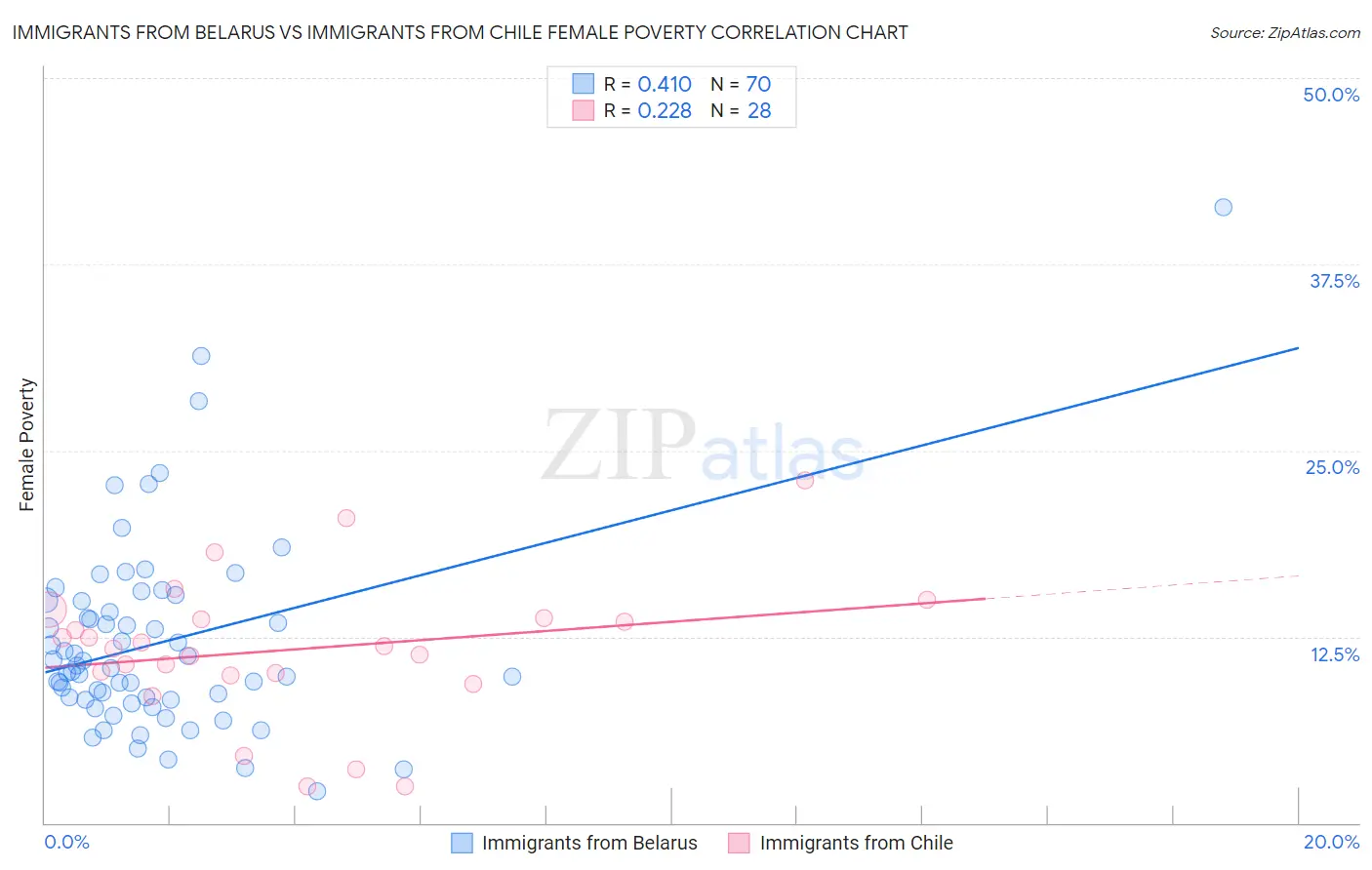 Immigrants from Belarus vs Immigrants from Chile Female Poverty