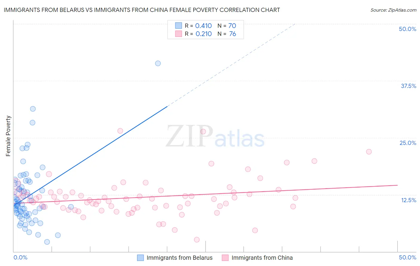 Immigrants from Belarus vs Immigrants from China Female Poverty