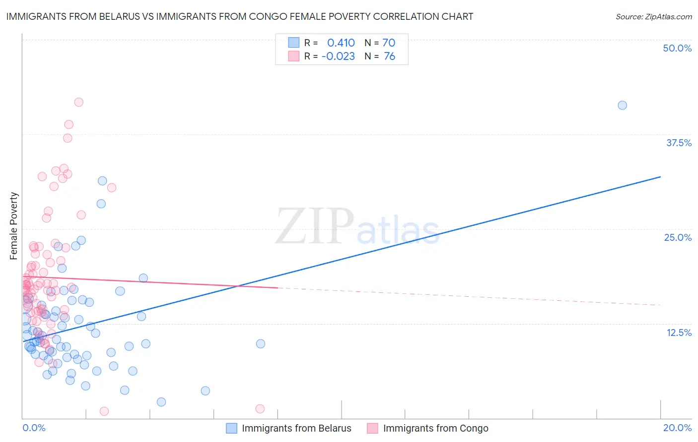 Immigrants from Belarus vs Immigrants from Congo Female Poverty
