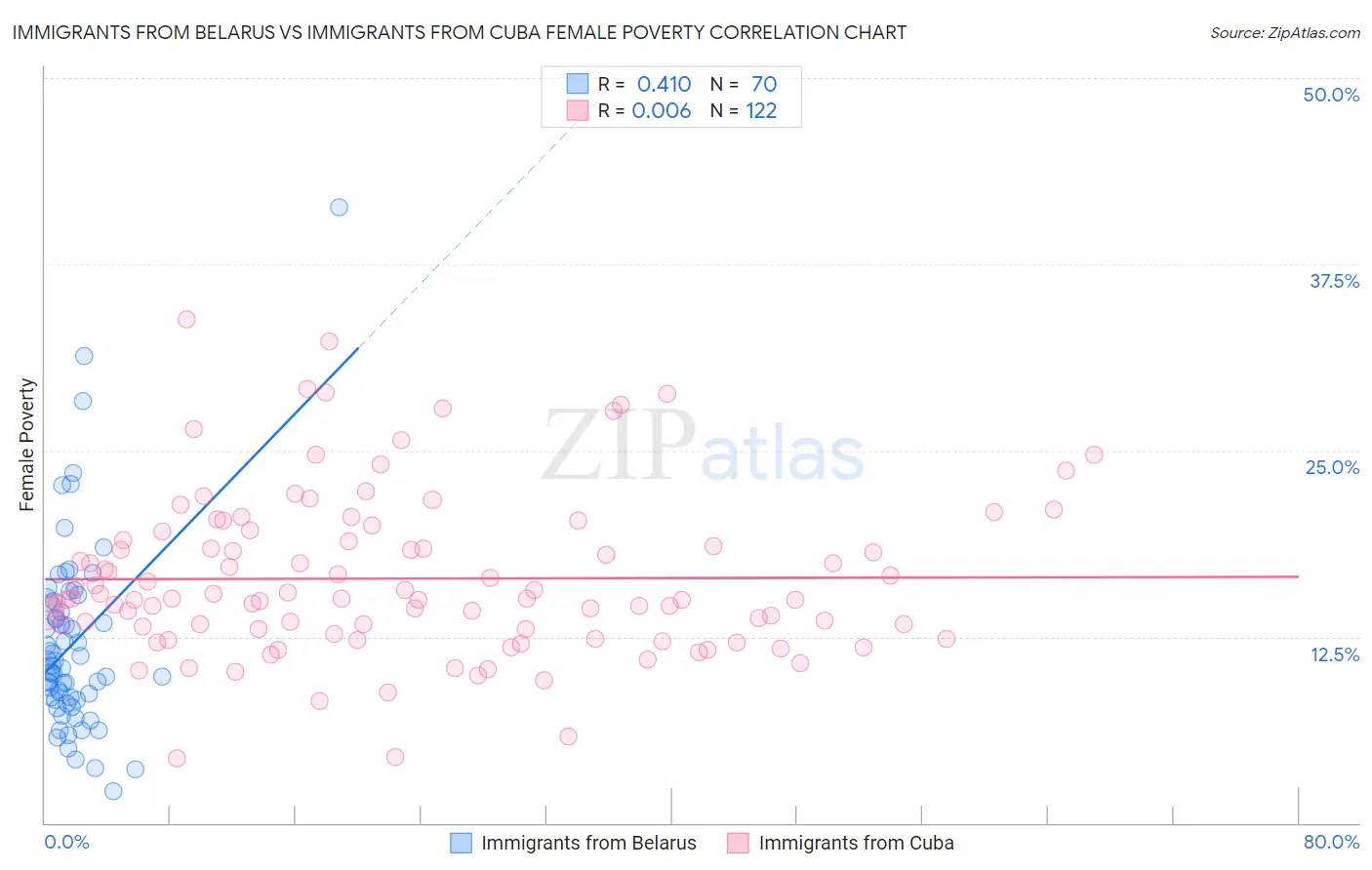 Immigrants from Belarus vs Immigrants from Cuba Female Poverty