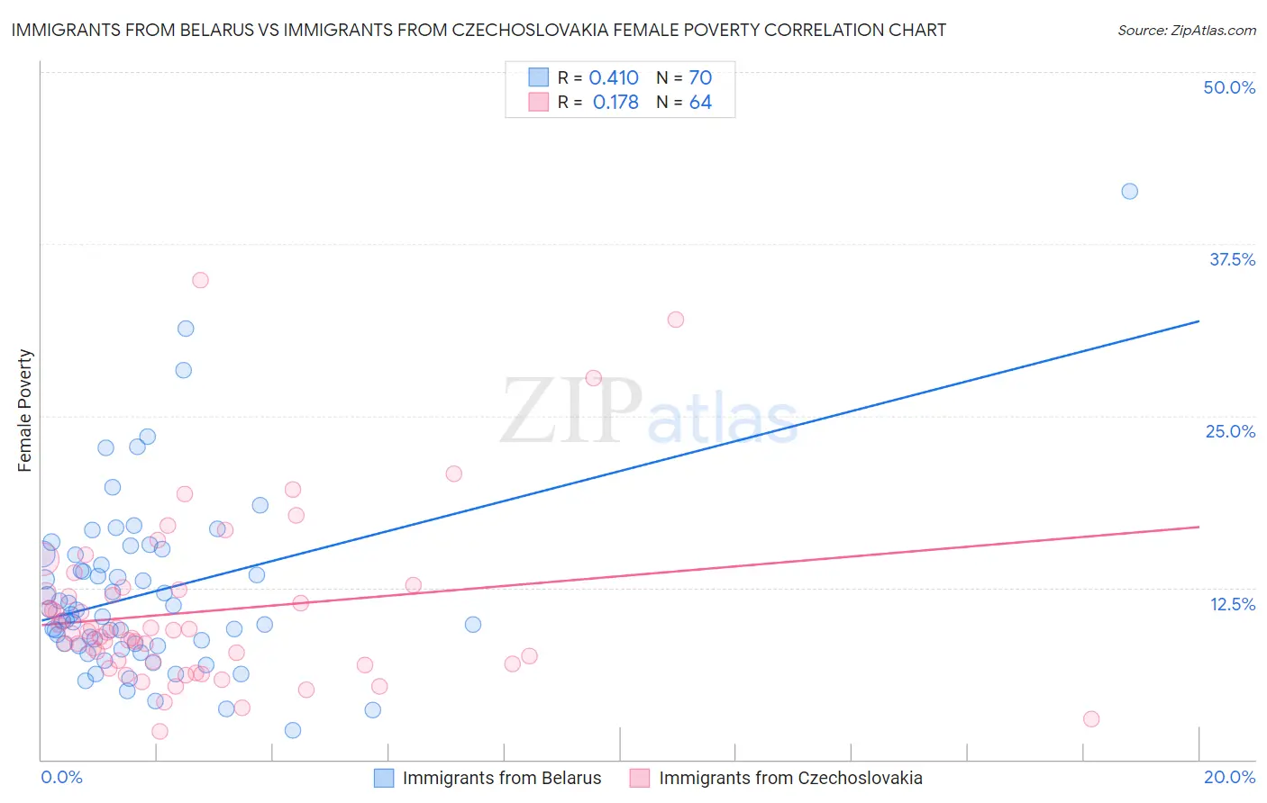 Immigrants from Belarus vs Immigrants from Czechoslovakia Female Poverty