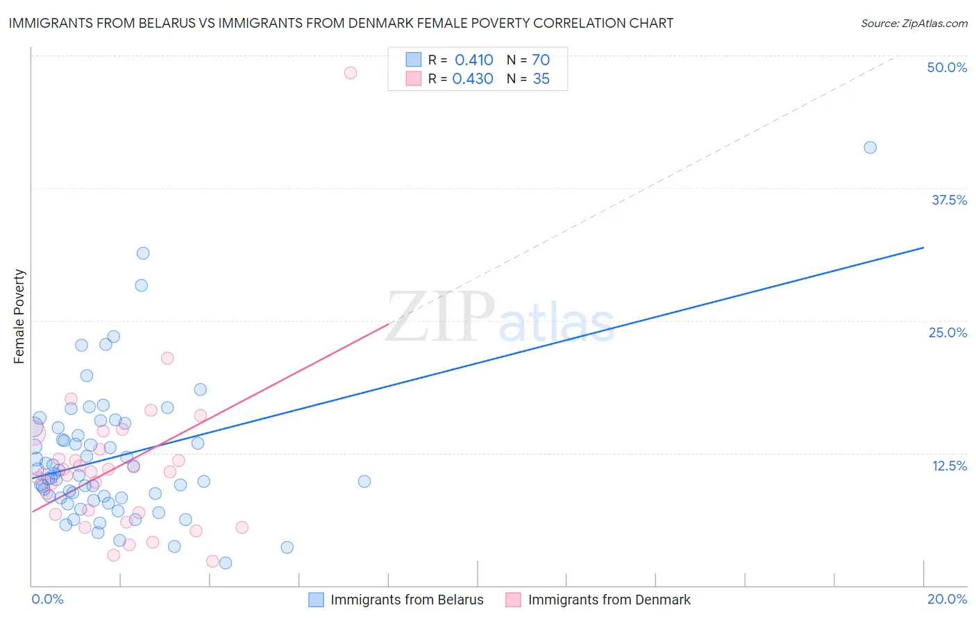 Immigrants from Belarus vs Immigrants from Denmark Female Poverty