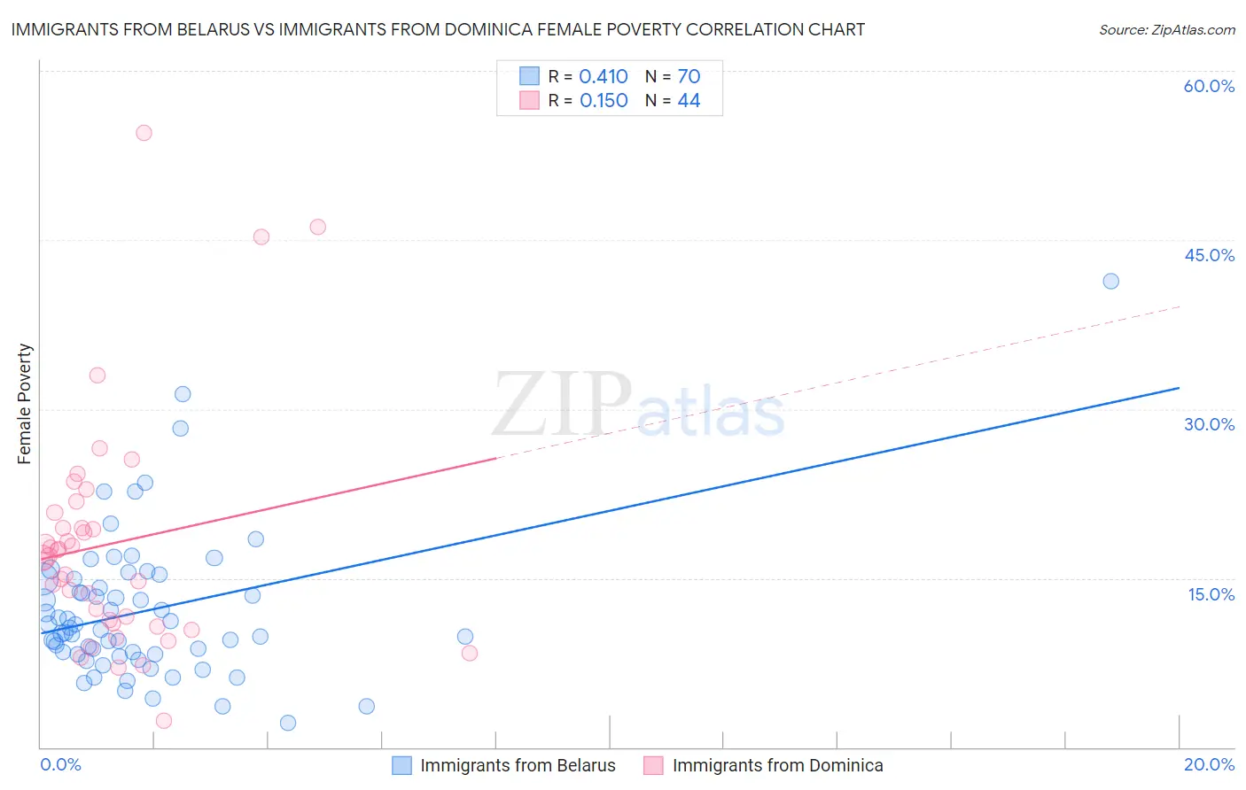 Immigrants from Belarus vs Immigrants from Dominica Female Poverty