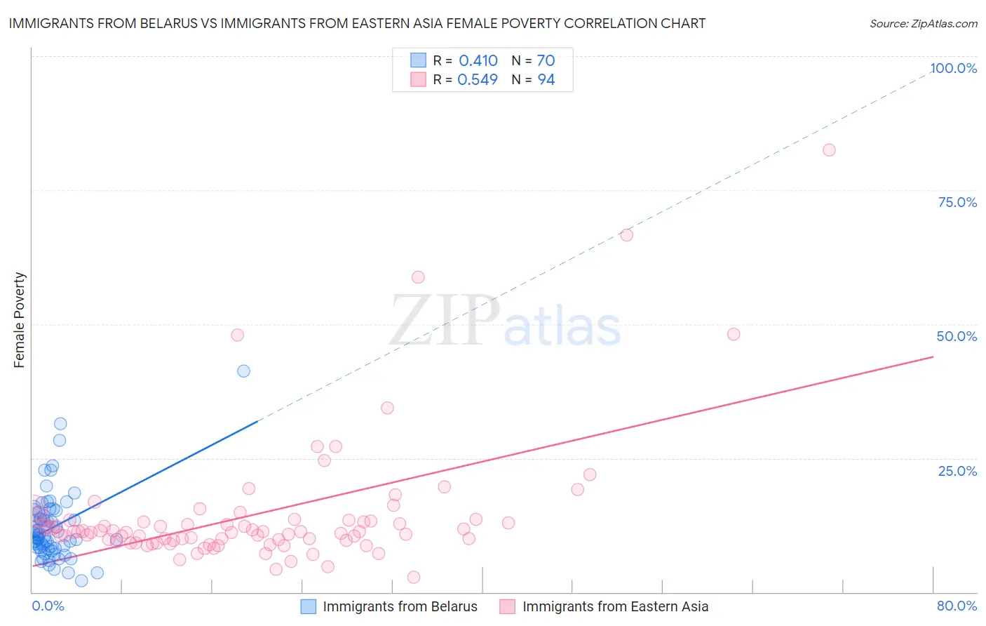 Immigrants from Belarus vs Immigrants from Eastern Asia Female Poverty